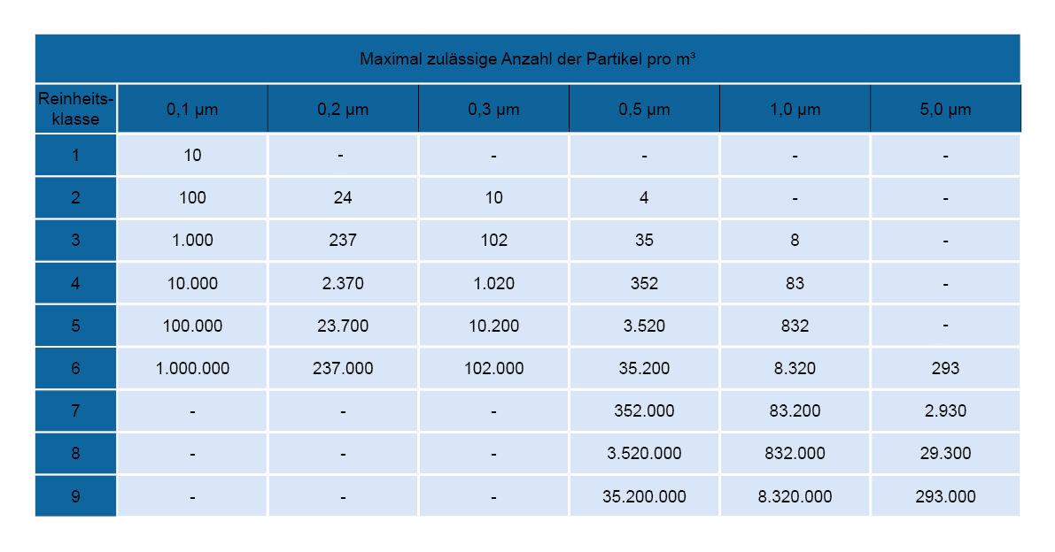 Reinraumklassen nach DIN EN ISO 14644-1