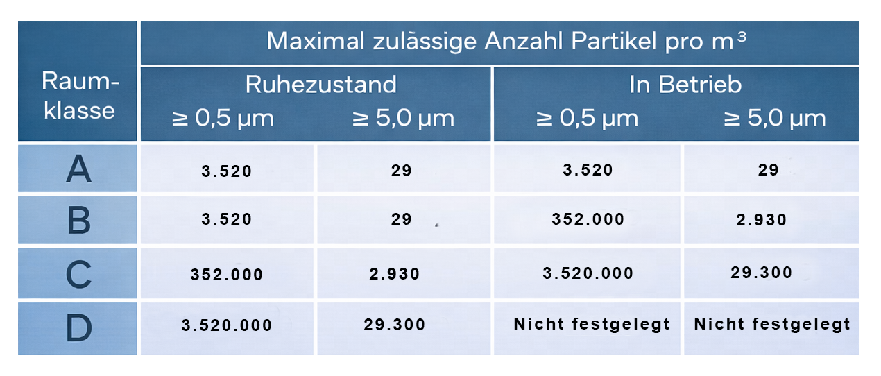 Reinraumklassen nach EG-GMP-Leitfaden, Annex 1