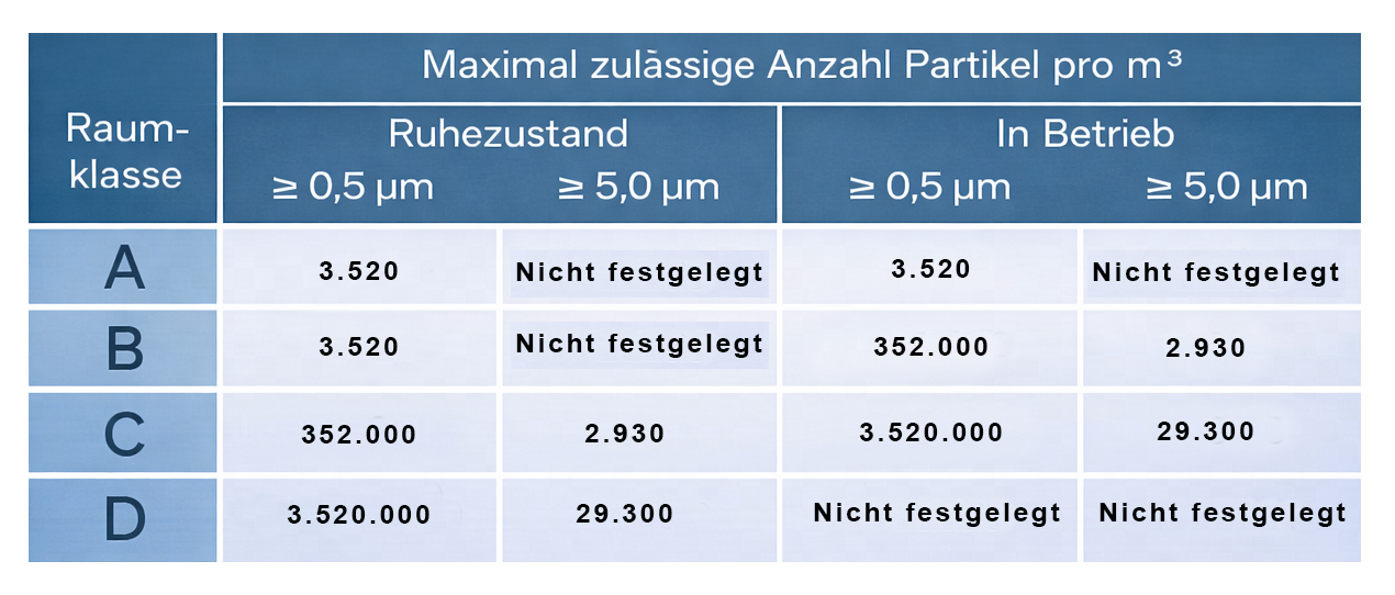 Reinraumklassen nach EU-GMP-Leitfaden, Annex 1