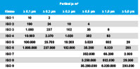 Standards according to ISO EN 14644-1